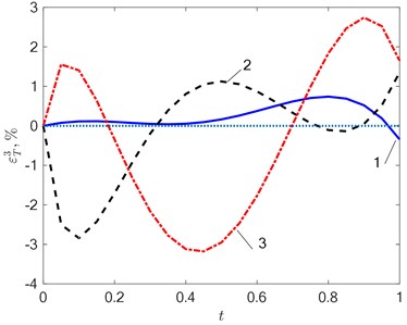 The error εT3=T0x*,t-TMx*,t,Δ3 in the approximation  of the temperature field at N= 3 in a) the absence of interference (δ= 0 %) and  b) its action 1-δ= 2 %; 2-δ= 5 %; 3-δ= 10 %