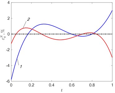 a) Error εTN=T0x*,t-TMx*,t,ΔN in approximating the temperature dependence and  b) error εqN= q0t-qt,ΔN of reconstruction of the identified characteristic at δ= 2 %: 1 – N= 2; 2 – N= 3