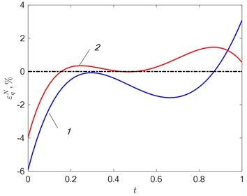 a) Fitting error εTN=T0x*,t-TMx*,t,ΔN and b) departure εqN=q0t-qt,ΔN  in approximating the desired effect at δ= 15 %: 1 – N= 2; 2 – N= 3