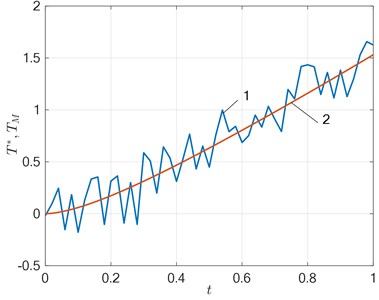 Comparison of the solution obtained with the experimental  temperature 1 – T*t, δ= 15 %; 2 – TMx*,t,Δ3, N= 3