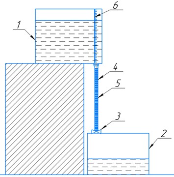 Installation for conducting an experiment to determine the effectiveness of ferromagnetic additives: a) installation diagram; b) general view of the installation: 1 – tank No. 1; 2 – tank No. 2;  3 – crane; 4 – pipeline; 5 – copper wire winding; 6 – scale
