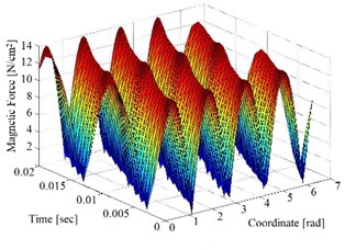 Graphs of the radial magnetic force caused by the magnetic field in the SCIM