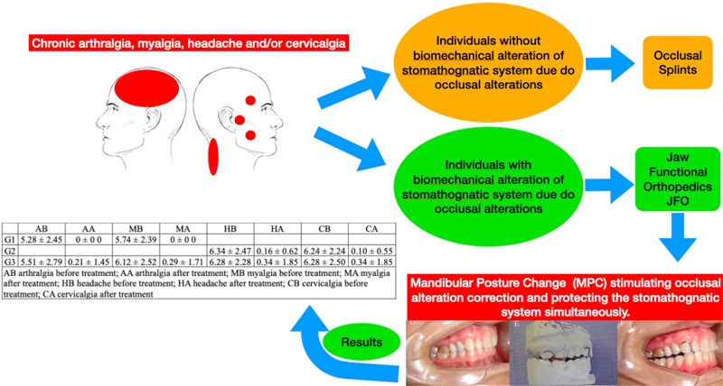 Treatment of temporomandibular dysfunction with jaw functional orthopedics: a retrospective study