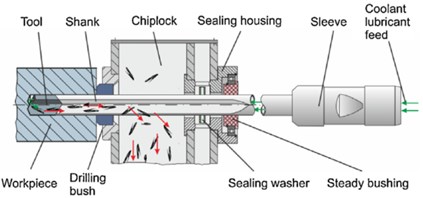 Scheme of gun drilling process.