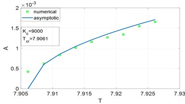 Bifurcation diagram determined by asymptotic analysis and numerical integration