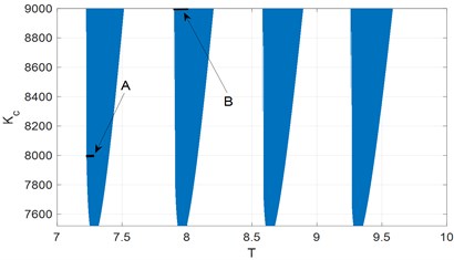 Stability diagram of linearized system. A and B – regions where bifurcation analysis is performed