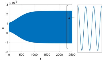 Time history for x and Fourier spectrum of steady motion. Parameters: Kc= 8000, T= 7.2433