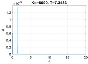 Time history for x and Fourier spectrum of steady motion. Parameters: Kc= 8000, T= 7.2433