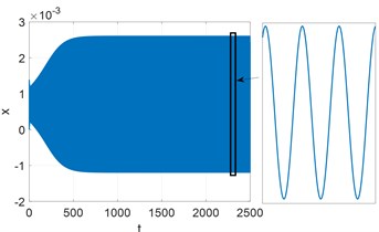 Time history for x and Fourier spectrum of steady motion. Parameters: Kc= 9000, T= 7.9261