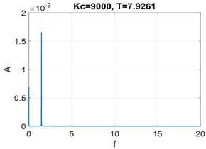 Time history for x and Fourier spectrum of steady motion. Parameters: Kc= 9000, T= 7.9261