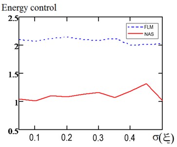 Comparison of the control quality indicators under random noise conditions