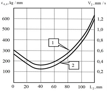 Change of system properties along the axis L2: a) trajectory of radial stiffness change c4,4  (1)  and rational feed rate trajectory V2  (2); b) error caused by elastic deformations ΔΣ   at constant feed (1), at constant force (2), at feed rate control (3)