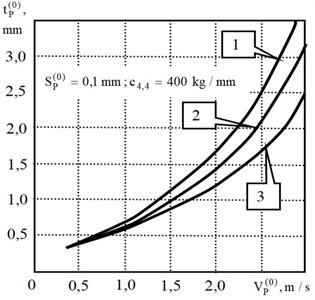 Stability areas of “frozen” system at different values  of wear w0: 1 – w0= 0.05; 2 – w0= 0.1; 3 – w0= 0.15