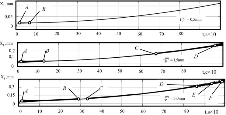Example of evolution diagrams of tool strain displacements  in direction X1 at different depths of cutting