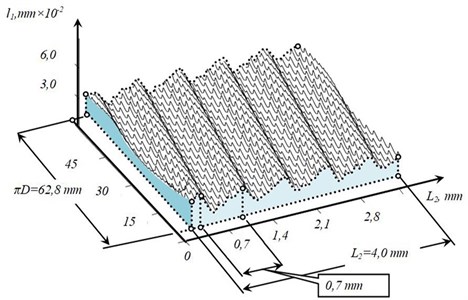 Example of skeleton geometrical topology when machining a shaft with diameter D= 20.0 mm:  a) path of deformation displacements X1; b) net of geometrical topology