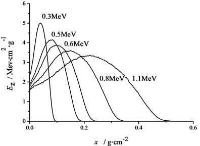 Energy deposition profile of electrons in C/Ph