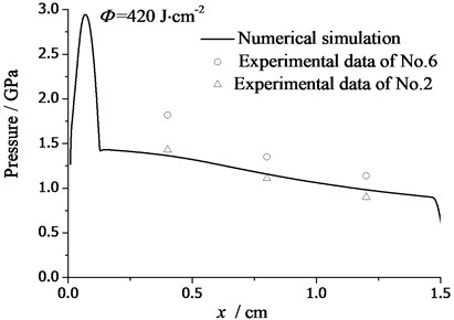The attenuation curve of thermal shock