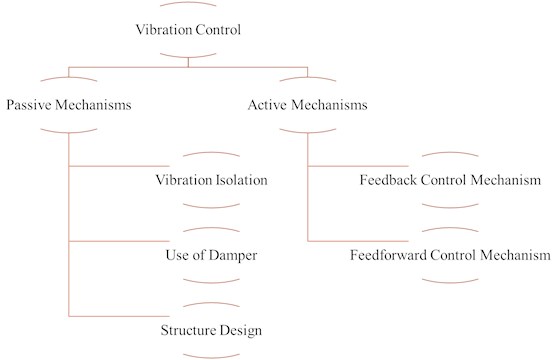 Different types of vibration control mechanisms for earthquake protection