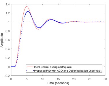 Comparison of ideal control with proposed optimized PID controller and decentralized mechanism during fault condition