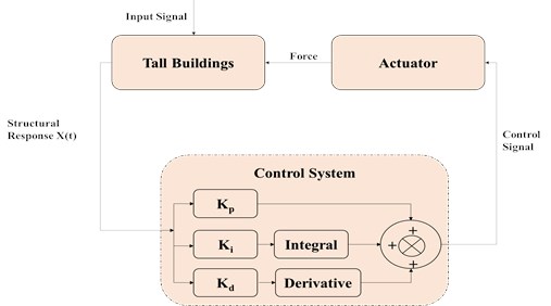 Schematics of conventional PID control system for tall building structure