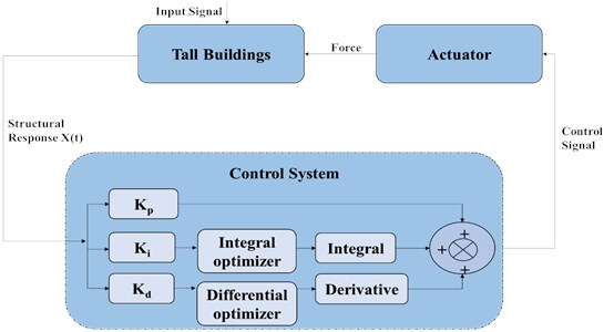 Schematic of proposed earthquake control model for tall building structures