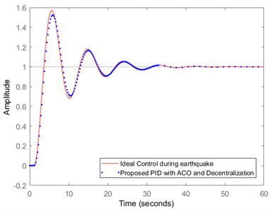 Comparison of ideal control  with proposed optimized PID controller  and decentralized mechanism