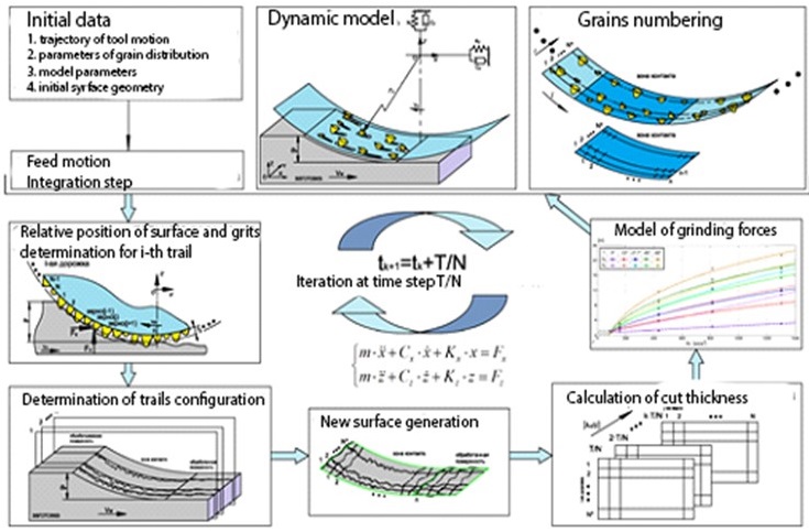 A stochastic model of plane grinding dynamic for the texture formation analysis