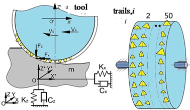 Schematic model of grinding process with stochastic grains geometry