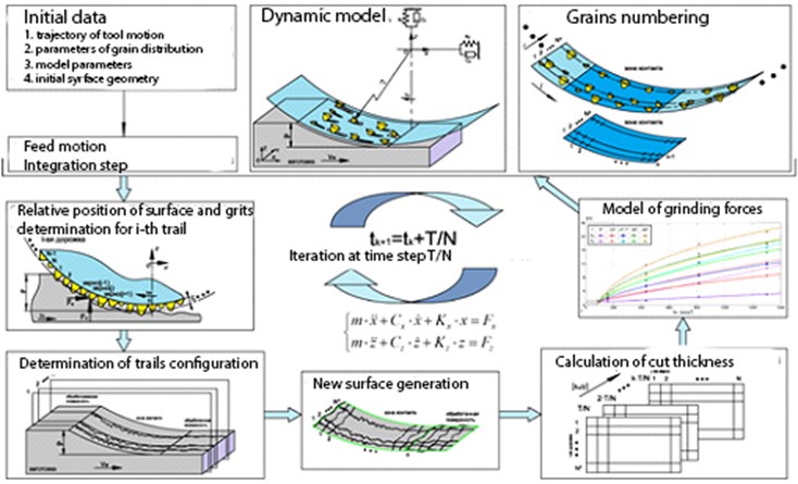 Block diagram of mathematical model of grinding process simulation