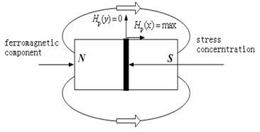 Schematic diagram of metal magnetic memory testing principle