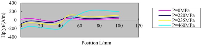 MMMT signals measured under tension load