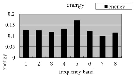 Energy spectrum of magnetic memory wavelet packet under tensile stress of 220 MPa