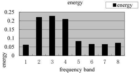 Energy spectrum of magnetic memory wavelet packet under tensile stress of 235 MPa