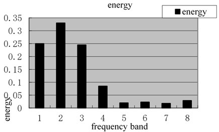 Energy spectrum of magnetic memory wavelet packet under tensile stress of 460 MPa