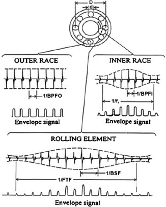 Signal and envelope signal from local bearing fault. Source: Randall and Antoni [37]