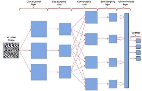 Summary of machine algorithms – deep learning-based  approaches – architecture, description and characteristics