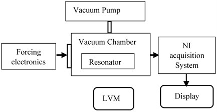 a) Experimental setup equipment, b) experimental setup block diagram