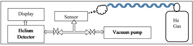 a) Vacuum leak rate test setup block diagram, b) vacuum leak rate test setup equipment