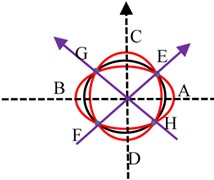 a) Resonator, b) mode 2 vibration pattern on the resonator, c) vibration without rotation,  d) vibration with rotation, e) simulation of mode 2 vibration