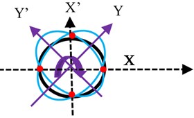a) Resonator, b) mode 2 vibration pattern on the resonator, c) vibration without rotation,  d) vibration with rotation, e) simulation of mode 2 vibration