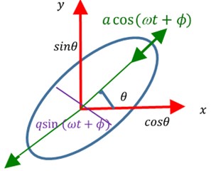 a) 2D vibration pattern inclined at θ and quadrature component qsin(ωt+ϕ),  b) 2D vibration pattern inclined at θ without quadrature component (q= 0)