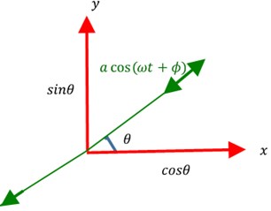 a) 2D vibration pattern inclined at θ and quadrature component qsin(ωt+ϕ),  b) 2D vibration pattern inclined at θ without quadrature component (q= 0)