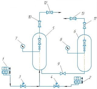 The scheme of compressor mount for research of characteristic of low-frequency gas dynamic pressure pulsations: 1, 2 – compressors, 3, 4 – safety valves, 5, 6 – receivers,  7, 8 – pressure gauges, 9 – vent, 10, 11, 12, 13 – flanged connections