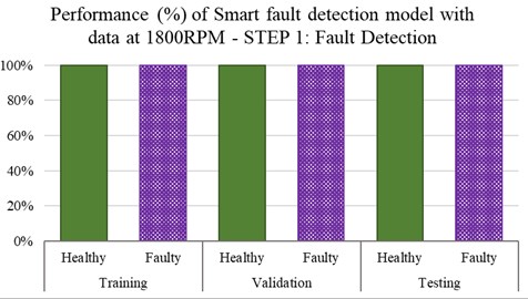 Step-1 performance (%) of the smart fault detection model  in separating heathy and faulty conditions
