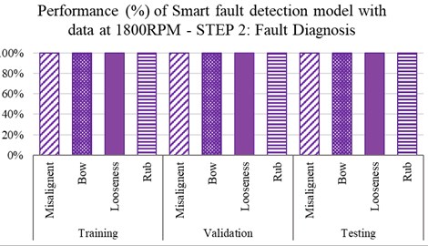 Step-2 performance (%) of smart fault detection model in fault diagnosis