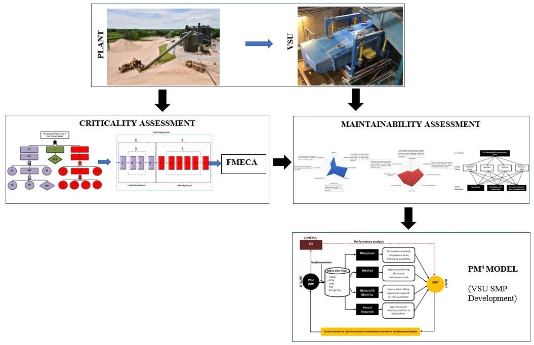 PM4 SMP model proposed for system reliability criticality assessment and maintainability improvement