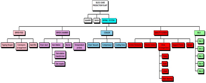 Hierarchical division of the Plant with emphasis on the Drying system