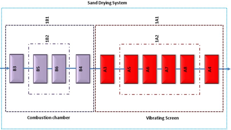 Equivalent RBD of system failure due to quality