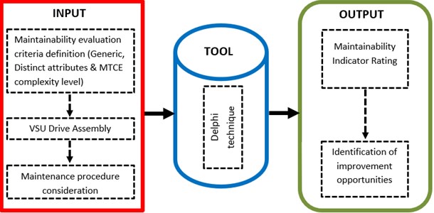 ITO maintainability structuring method [27]