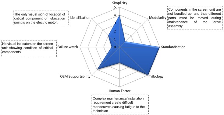 Graphical representation of Generic maintainability indicator for the VSU